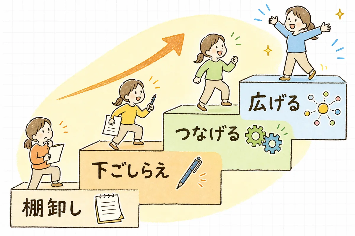 AIエージェント内製化を、棚卸し→下ごしらえ→つなげる→広げるの4段階で登っていく道のりを示した図