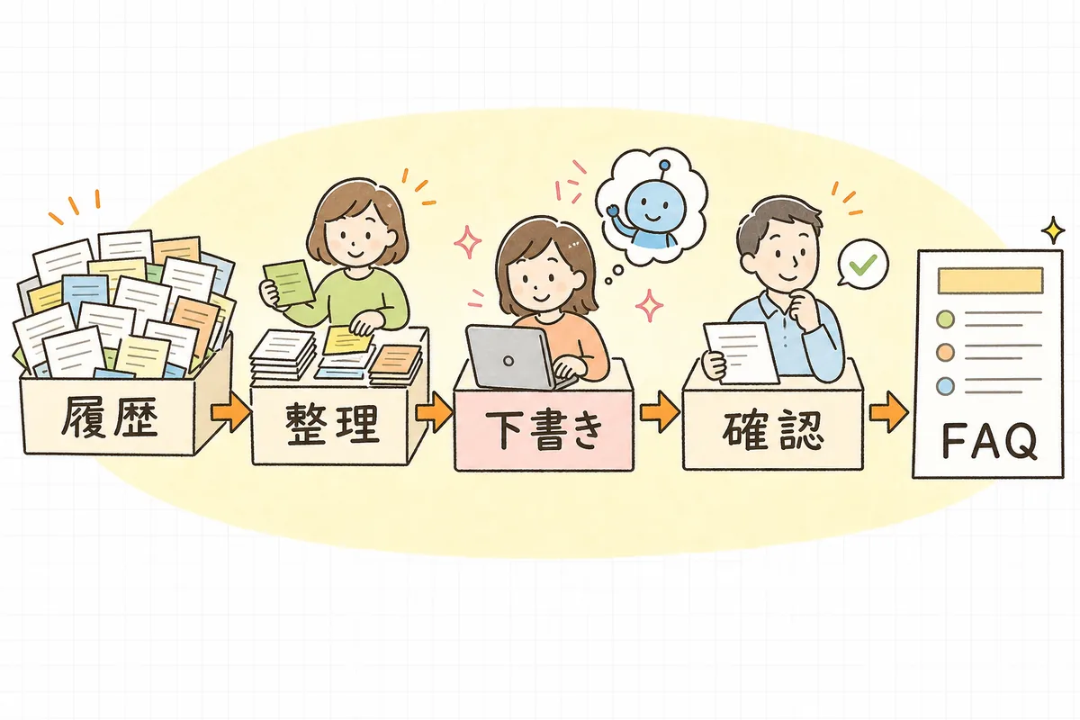 バラバラの問い合わせが、AIの下書きと人の確認を経て、公開できるFAQに整っていく流れを示した図