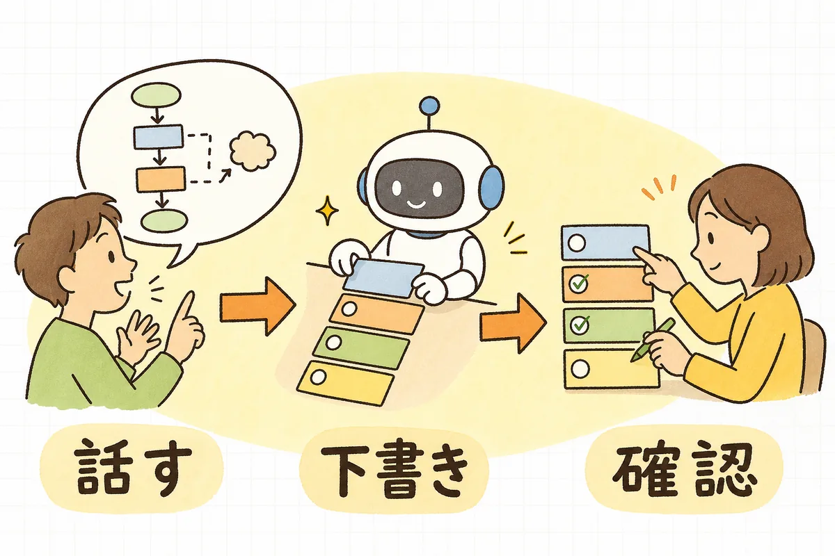 頭の中の手順をAIが箇条書きの下書きにし、人が事実を確かめて完成させる3ステップの流れ図