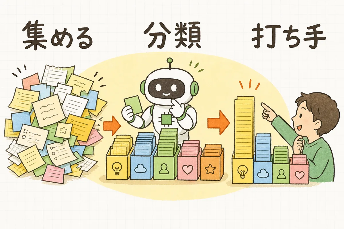 バラバラの返品理由をAIが種類ごとに分けて数え、多い順に並べて改善の打ち手を決める3ステップの流れ図
