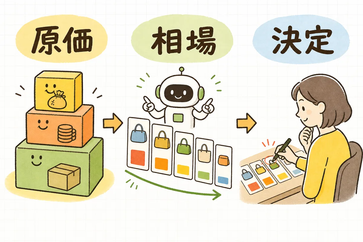 原価と利益から決めた自店の値段を土台に、AIが整理した他店の価格帯を横に置いて、最後に人が値段を決める流れの図