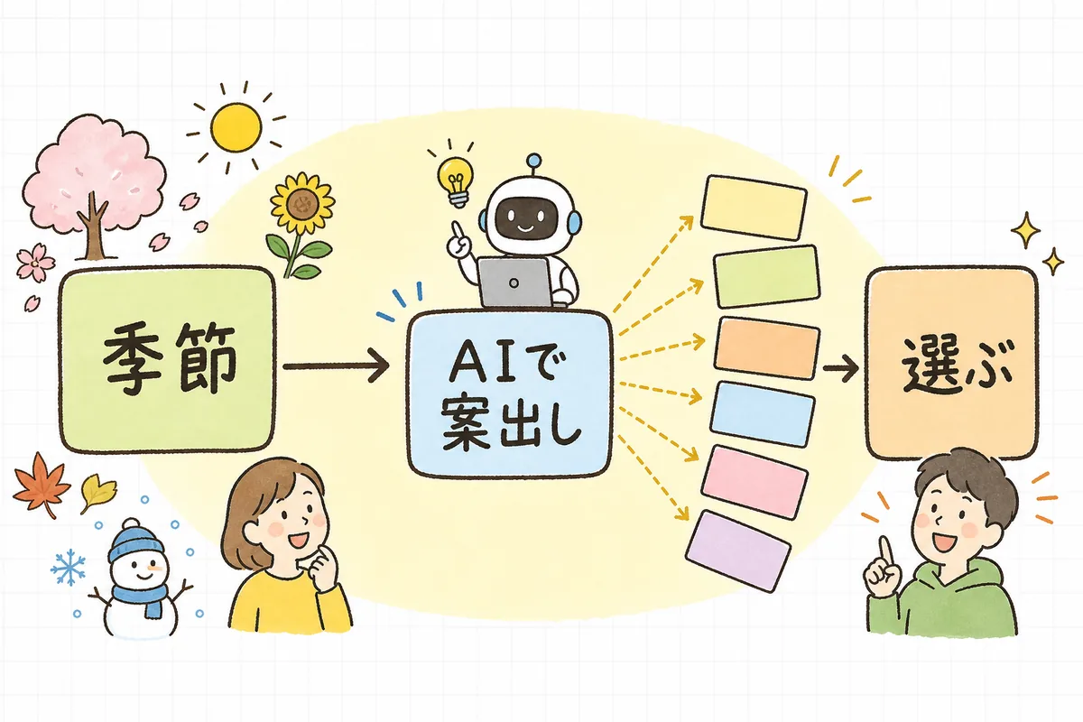 1つの季節イベントから、AIで販促アイデアを数多く出し、人が選んで磨く流れを示した図