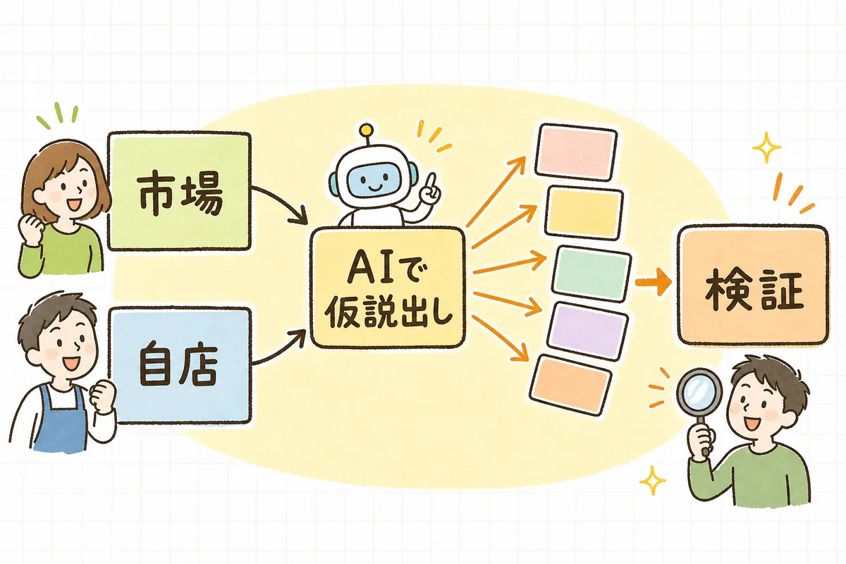 世の中の動きと自店の事実から、AIで売れ筋仮説を数多く出し、人が選んで検証する流れを示した図