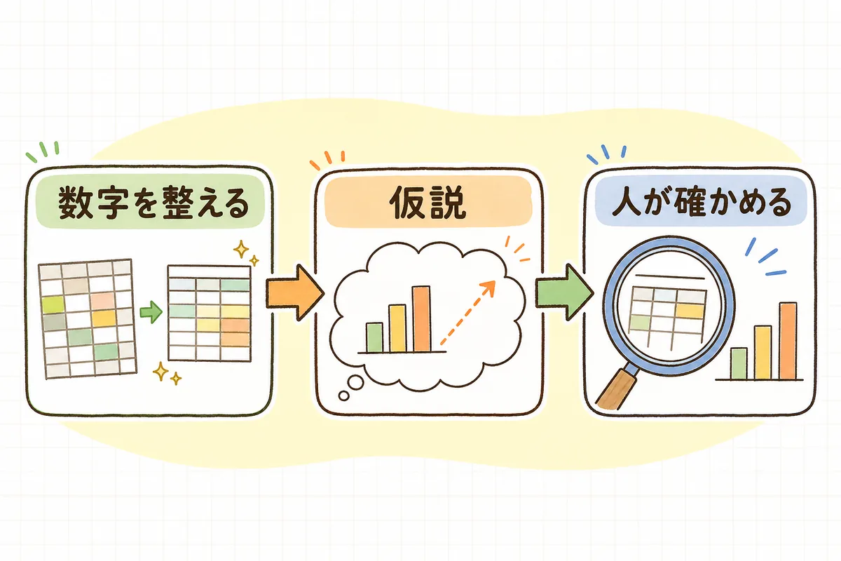 数字を整える・AIに仮説を出させる・人が裏を取るの3ステップでAI売上分析を進める流れの図