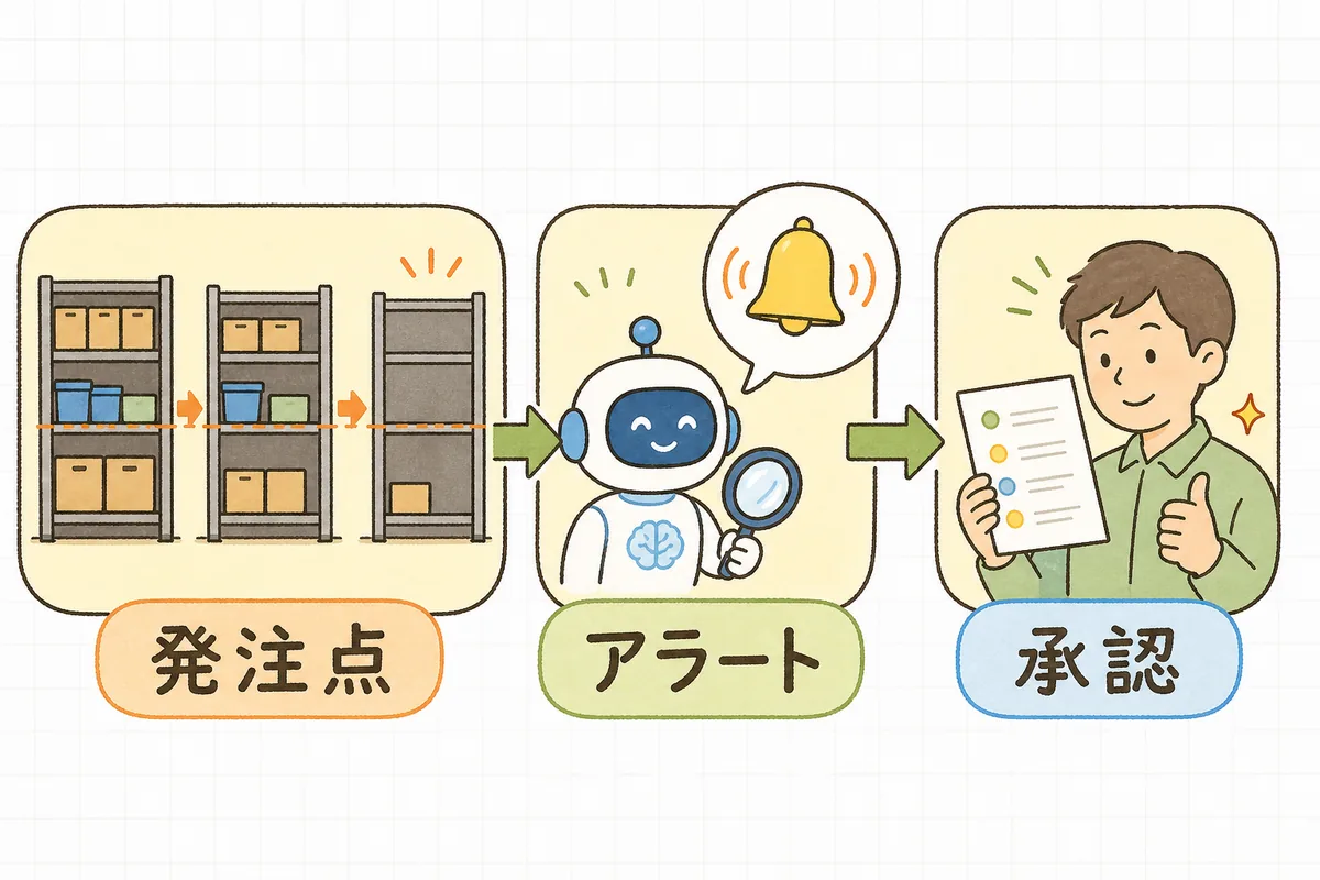 在庫数が発注点まで下がった商品をAIが拾い上げてアラートを出し、人が最終確認して発注する3ステップの流れ図