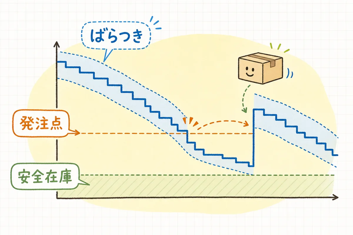 在庫が日々減っていき、発注点の線で発注、入荷までを安全在庫の帯でしのぐ流れと、売れ方のブレ幅を点線の幅で示した概念図