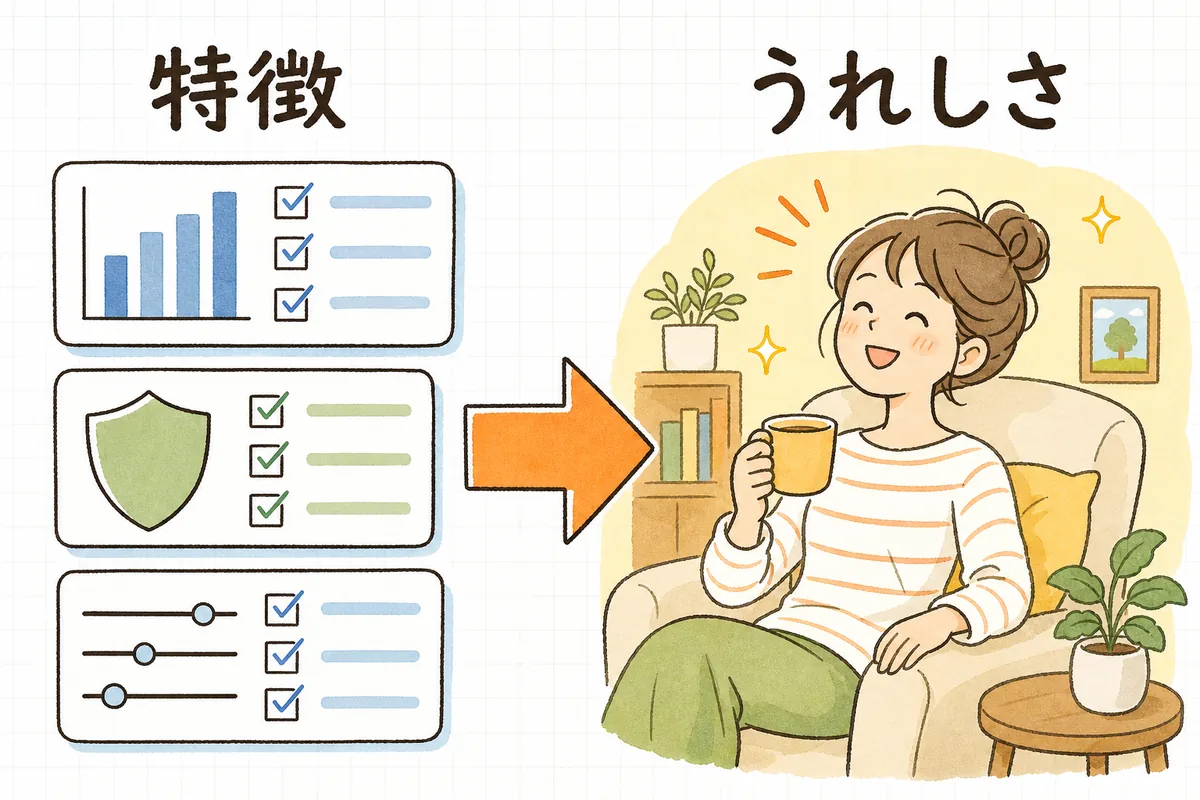 左側にスペックの数字や項目が並び、右側にそれを使ってうれしそうにしている人がいて、特徴とベネフィットの違いを表したイラスト
