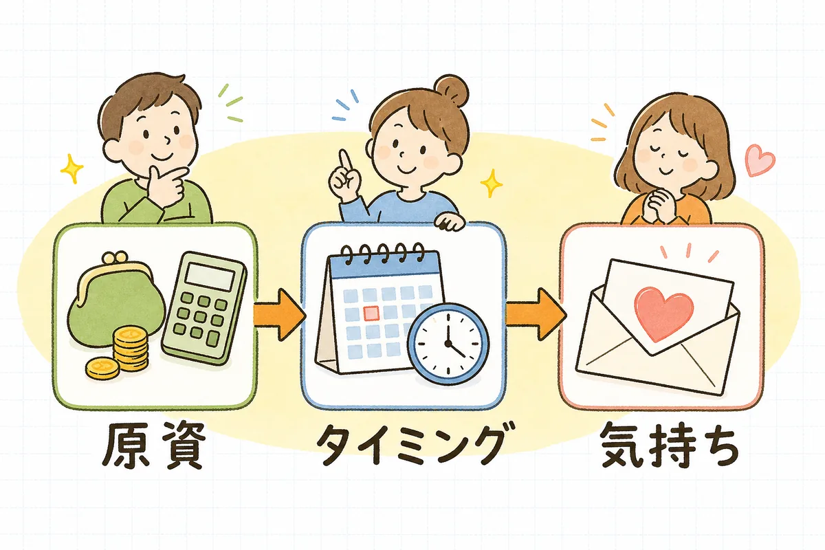 誕生日クーポンを「原資を決める→タイミングと期限→特別感の言葉」の3ステップで設計する流れの図