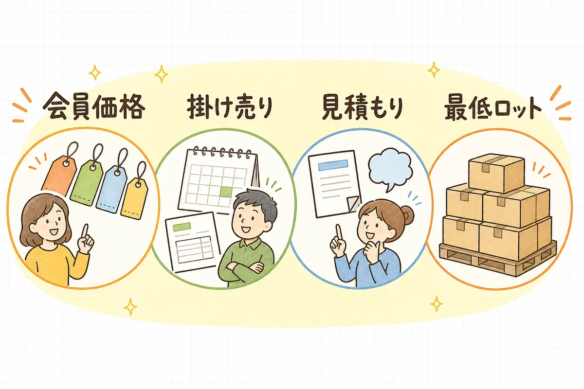 BtoB ECで設計すべき4つの要素（会員価格・掛け売りと与信・見積もり導線・最低ロット）を4枚のカードで並べた図