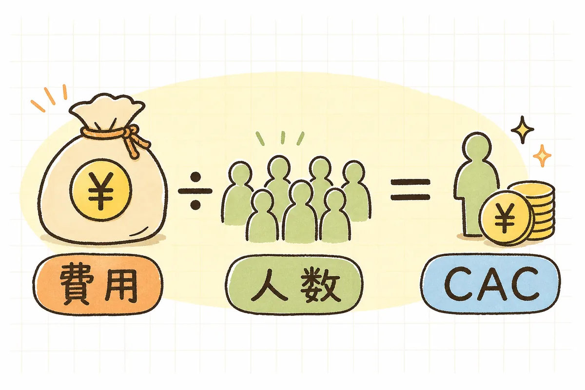 集客にかけた費用を新規のお客さんの人数で割ると、1人あたりの獲得コスト(CAC)が出ることを示した図