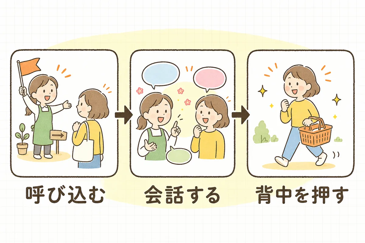 チャットコマースの流れを、呼び込む・会話する・背中を押す、の3ステップで示した図