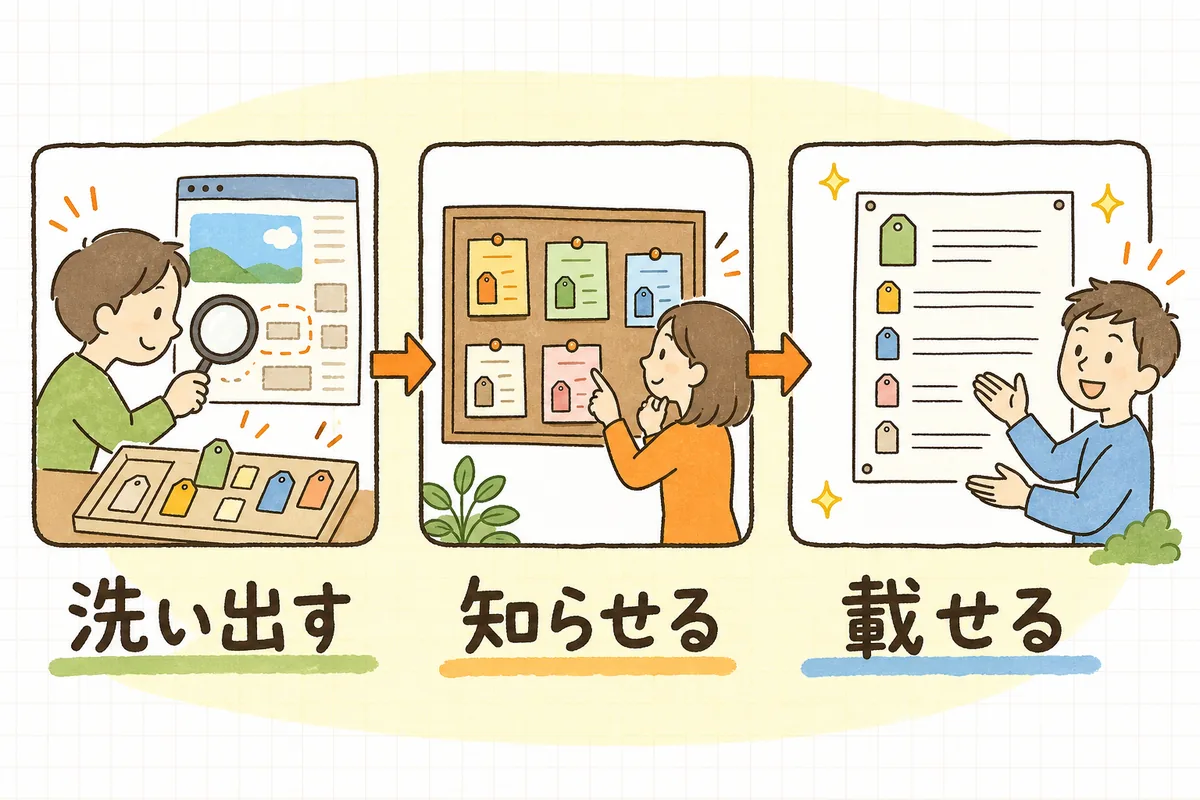 外部送信規律への対応を、タグを洗い出す・知らせ方を選ぶ・ポリシーに載せる、の3ステップで示した図