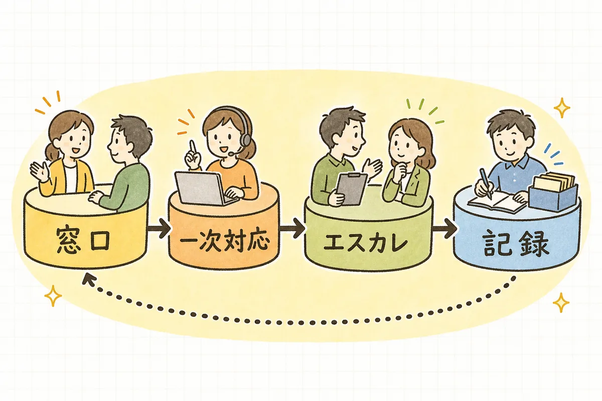 窓口・一次対応・エスカレ・記録の4つがひとつながりの流れになっているCS体制の概念図