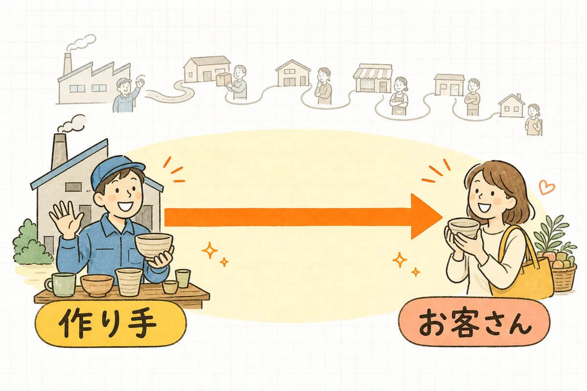 工場の作り手から、卸や小売を通さず、商品が矢印でまっすぐお客さんに届く流れを描き、D2Cを表したイラスト