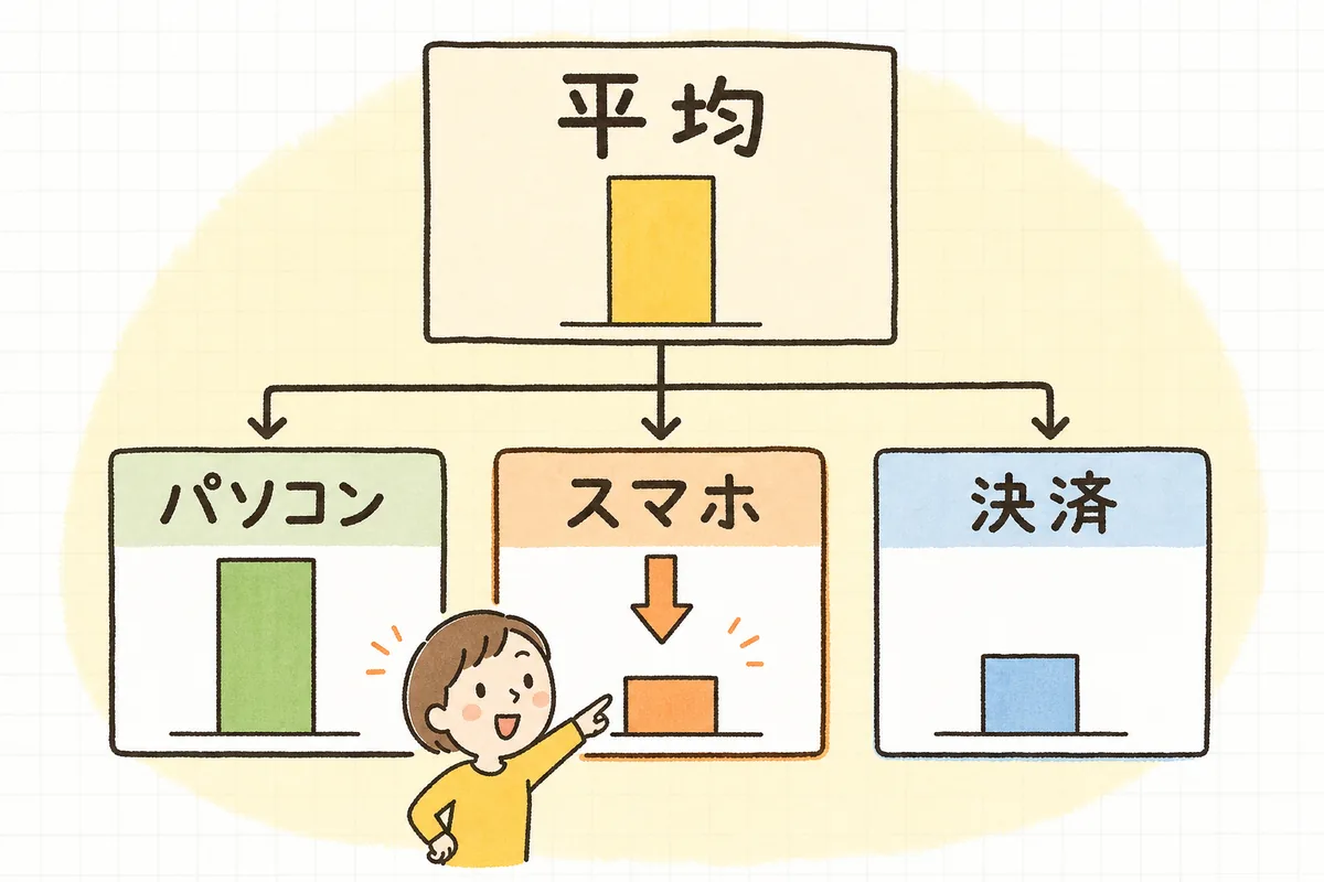 全体のCVRをスマホ・パソコン・決済手段の軸で分けると、スマホだけが低いことが分かる比較図