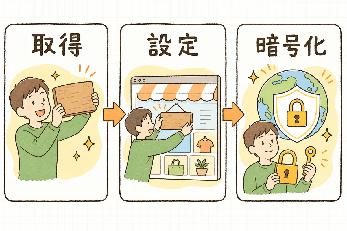 独自ドメインを使い始めるまでの3ステップ（取得・設定・暗号化）を左から順に並べた図