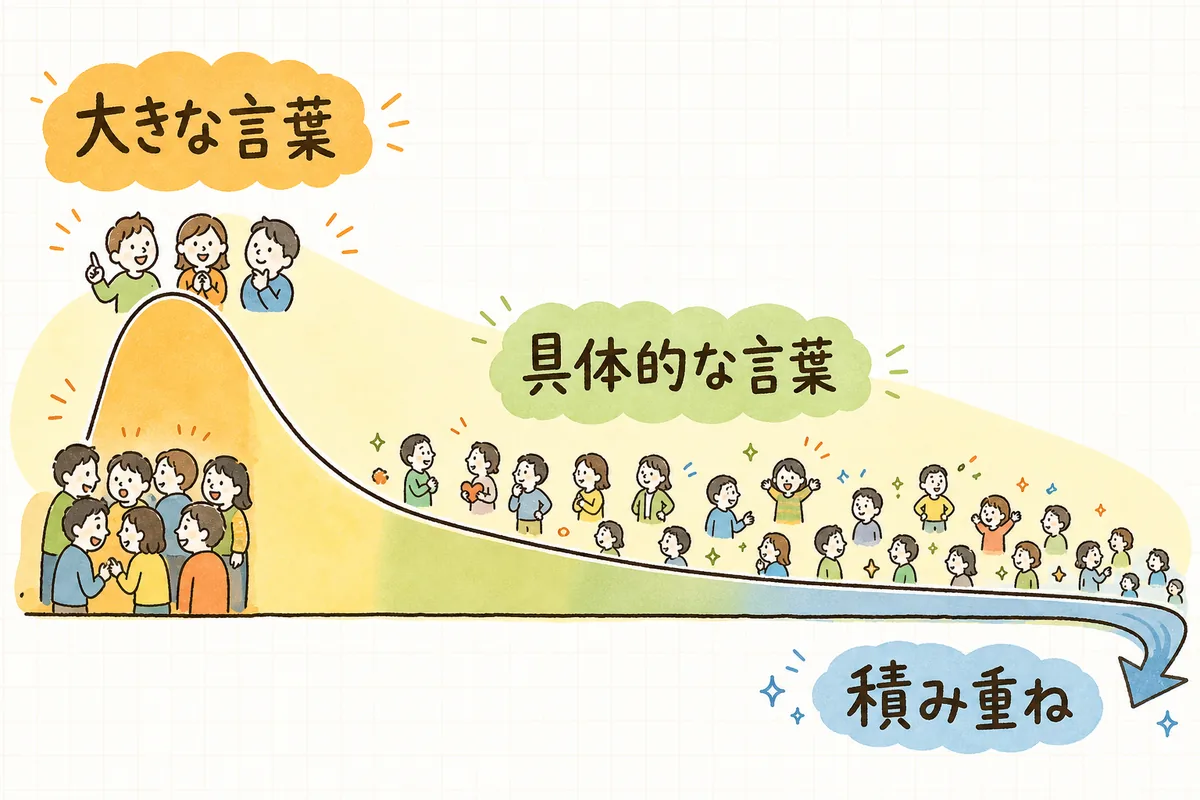 検索キーワードを検索数の多い少ないで並べ、少数のビッグワードと多数のロングテールに分けた図
