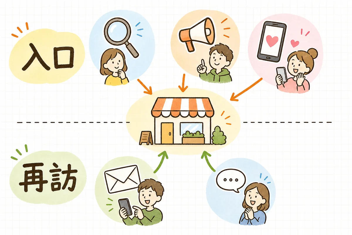 EC集客チャネルを「入口（SEO・広告・SNS）」と「再訪（CRM）」の2層に整理した地図