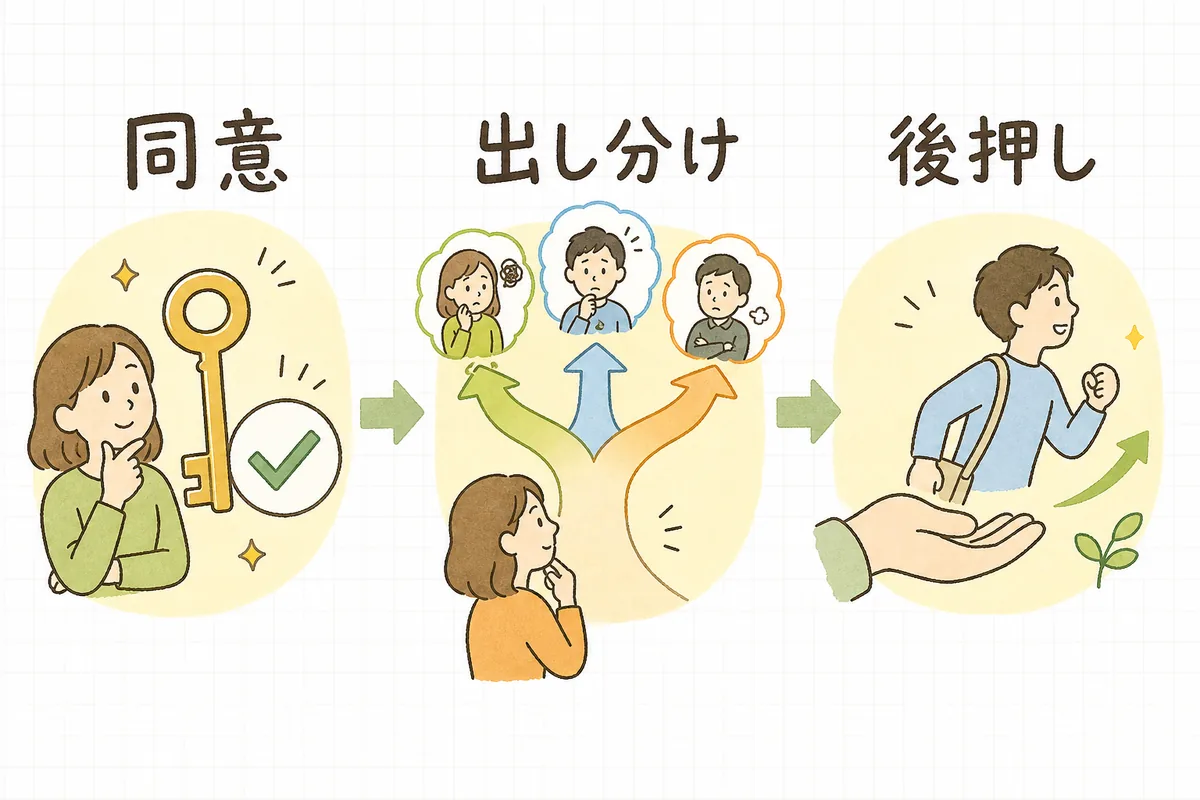 閲覧離脱フォローメールの3ステップ（同意の確認・迷いで出し分け・思い出しと後押し）を順番に並べた図