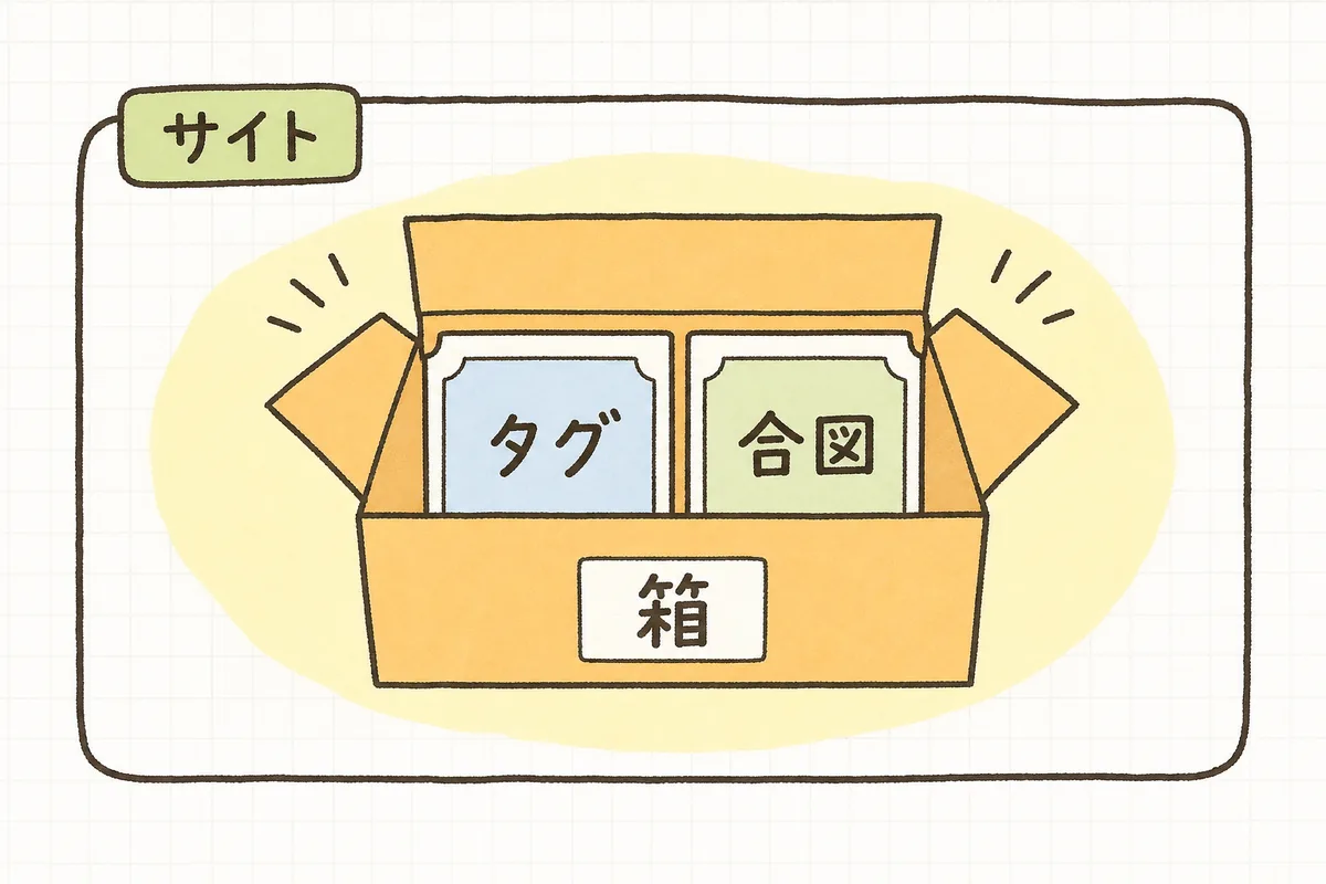 サイトに置いた一つの箱（コンテナ）の中に、計測タグと「いつ動かすか」の合図が一緒に入っていることを示した図