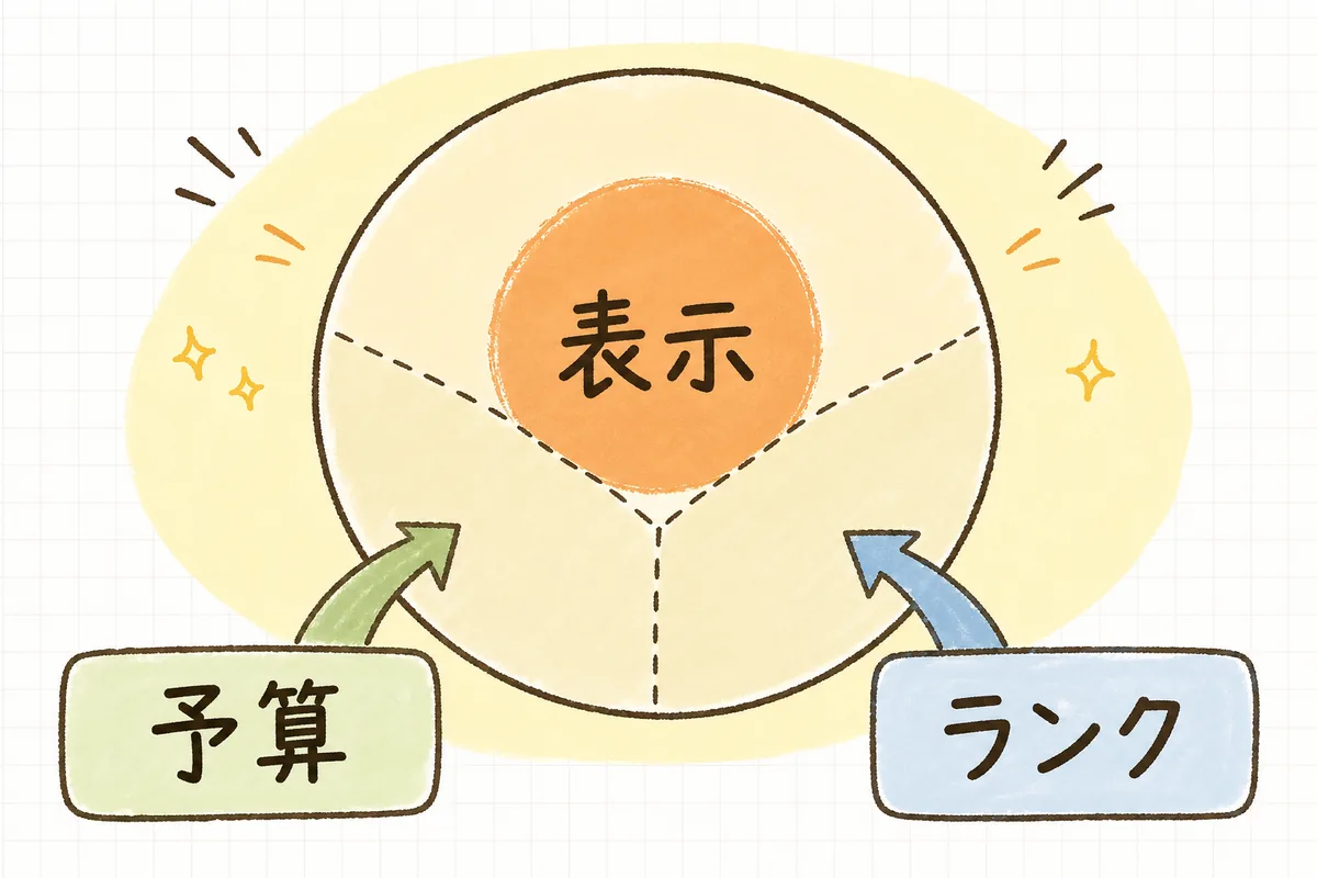 インプレッションシェア損失を「予算による損失」と「ランクによる損失」に切り分ける関係図