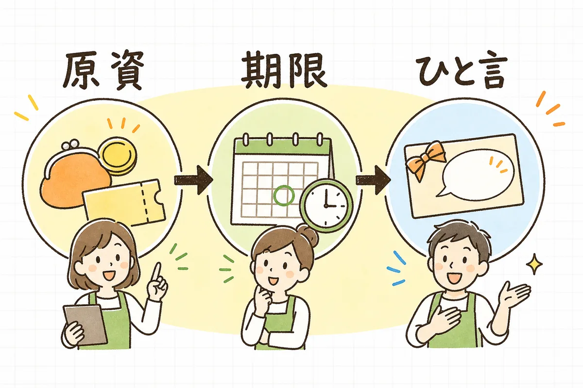原資を決め、期限を付け、一言を添えるという3つの流れを左から右へ示した図