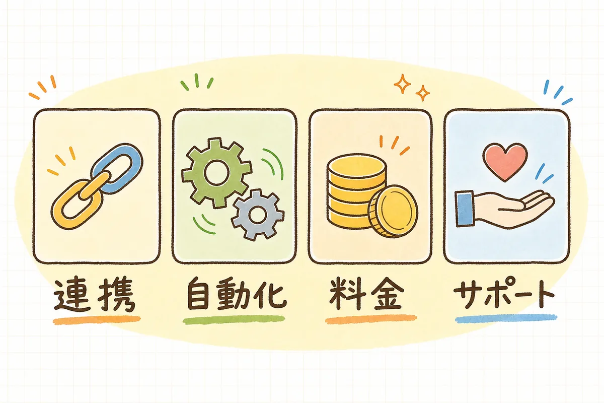OMSを選ぶときに見るべき連携・自動化範囲・料金・サポートの4つの判断軸が並んだ図
