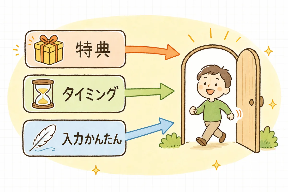会員登録を増やす3つの工夫(特典・タイミング・入力のしやすさ)が合わさって登録につながることを示した図