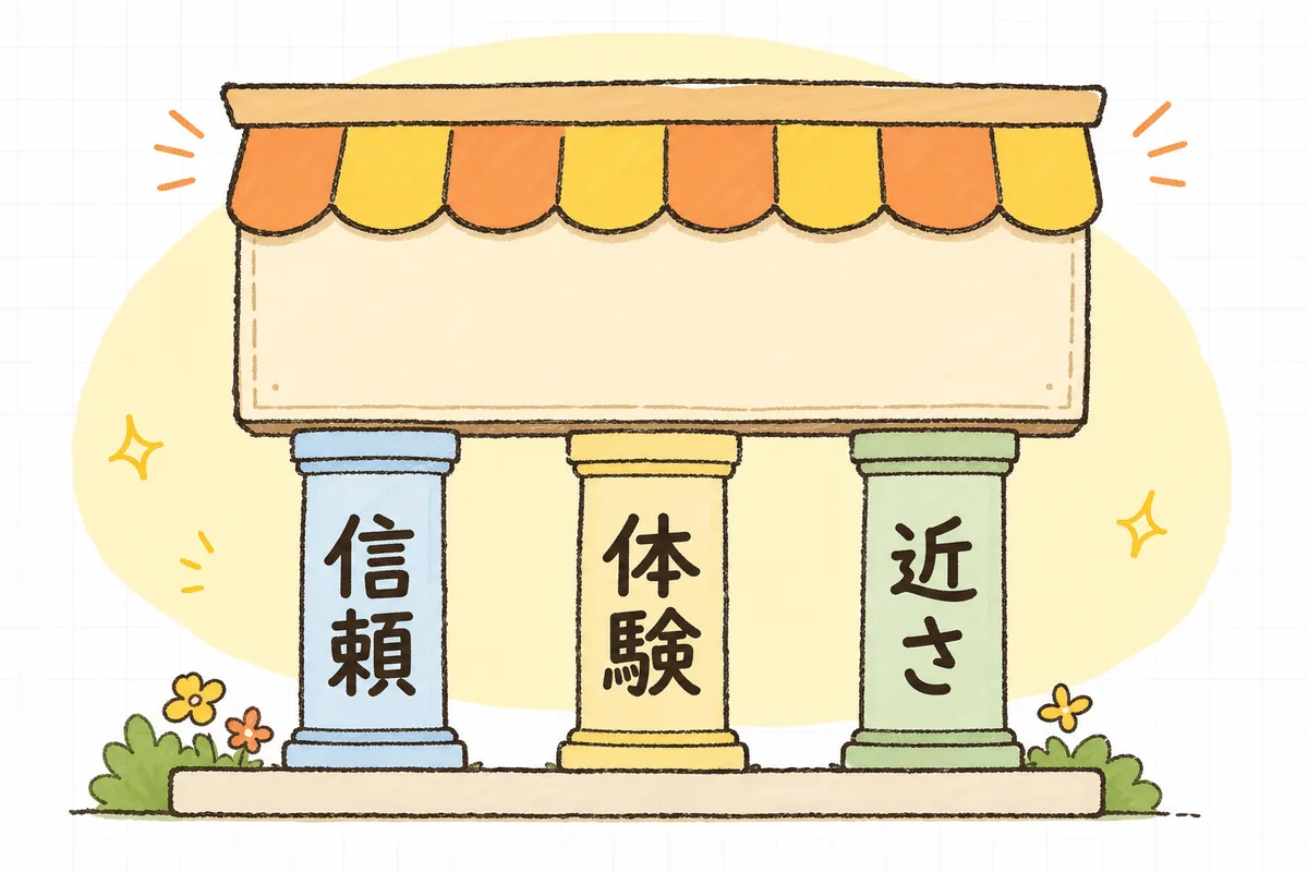 価格以外で選ばれるための「信頼」「体験」「近さ」の3本柱を示した概念図