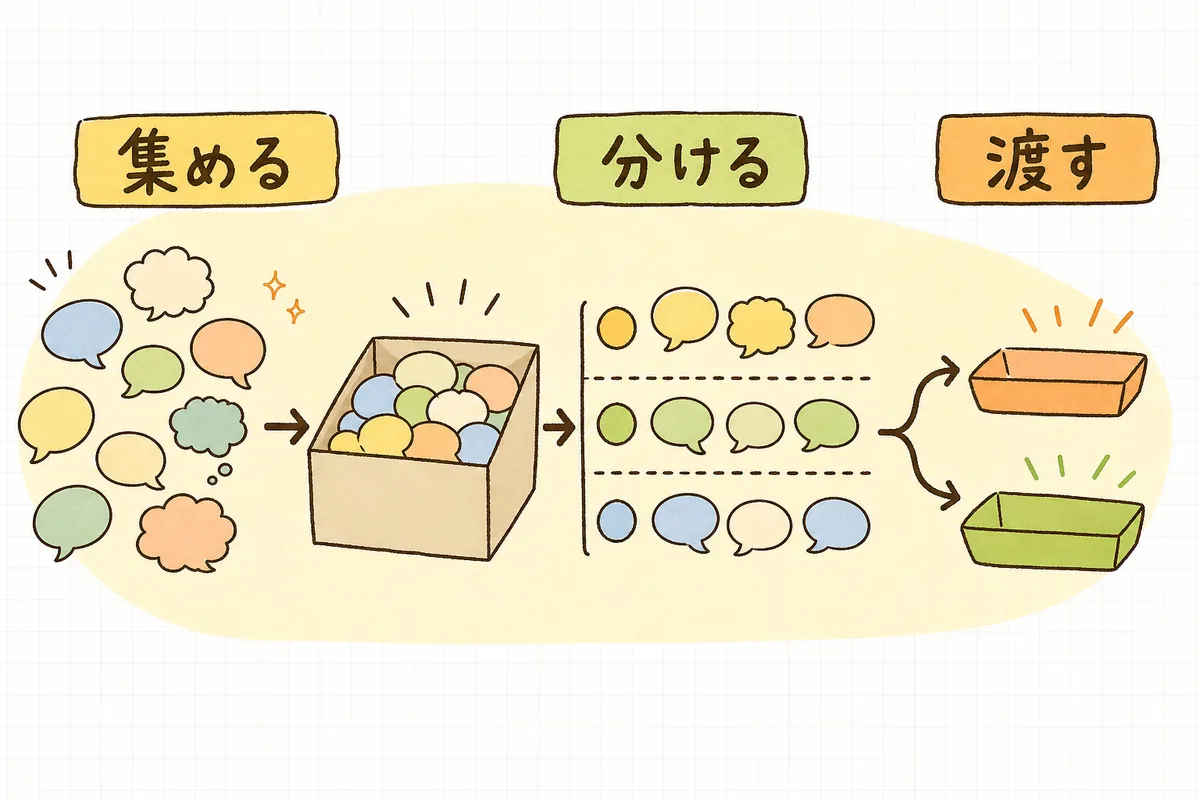 顧客の声を集めて分類し、改善担当や開発担当に渡すまでの流れを示した概念図