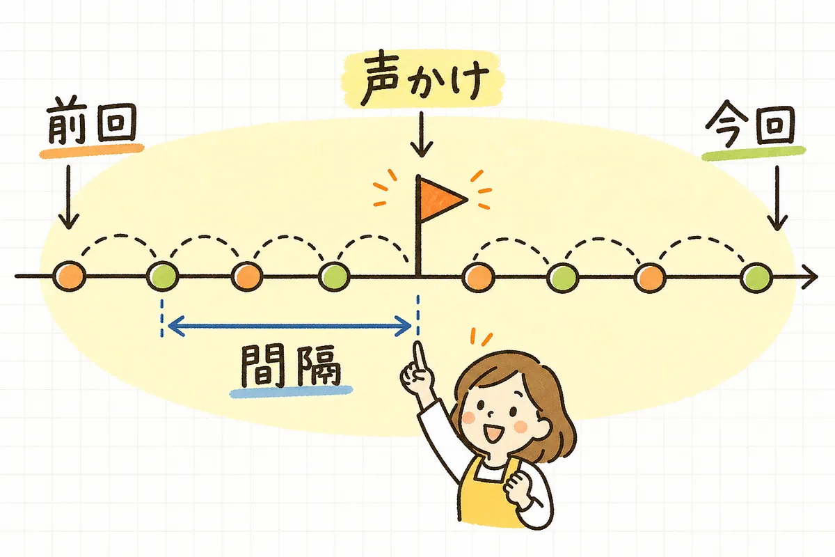 前回購入から次回購入までの間隔を数え、その真ん中の日数の少し手前で声をかけると示した図