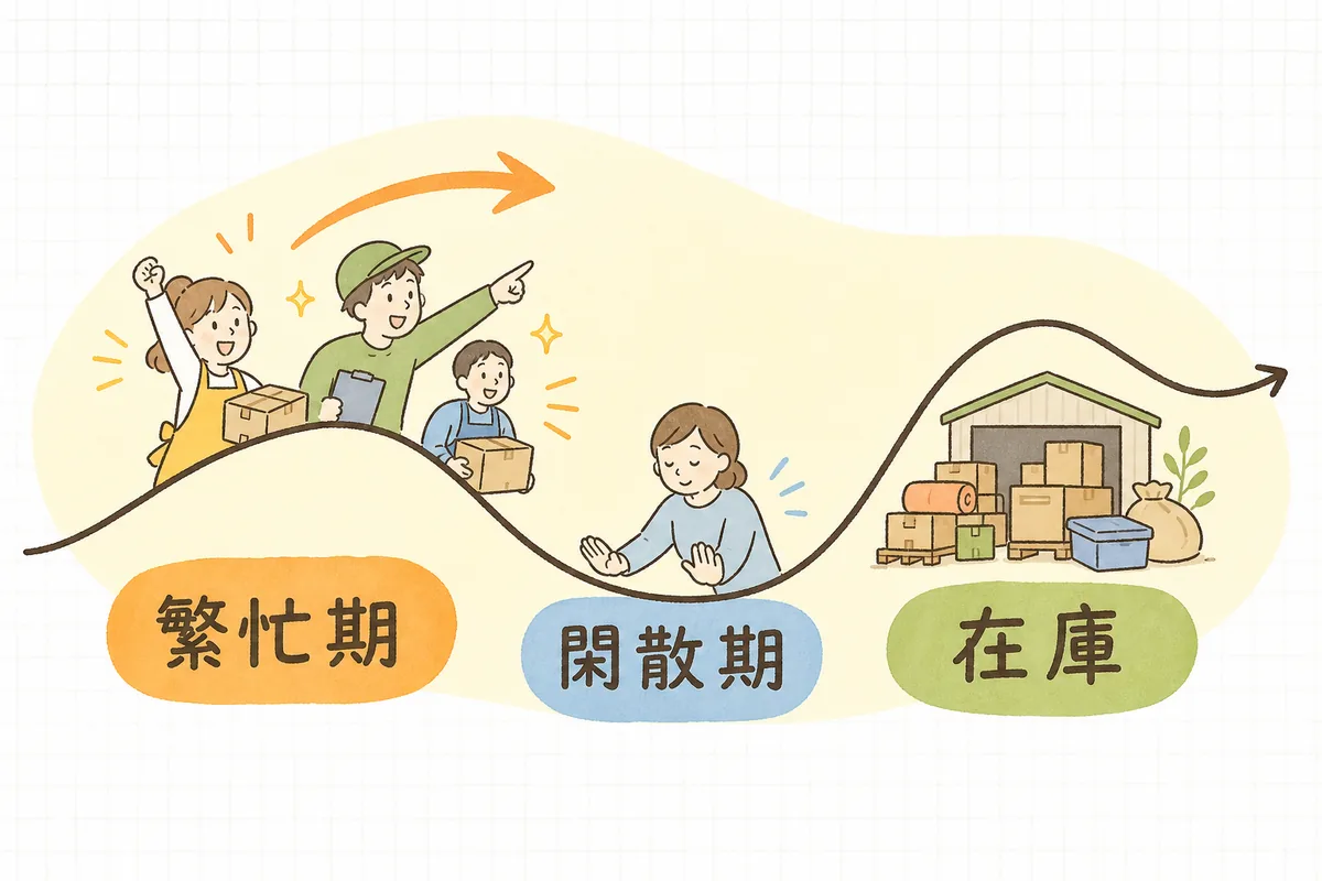 一年の繁忙期と閑散期に合わせて広告を強めたり抑えたりする波のイメージ図