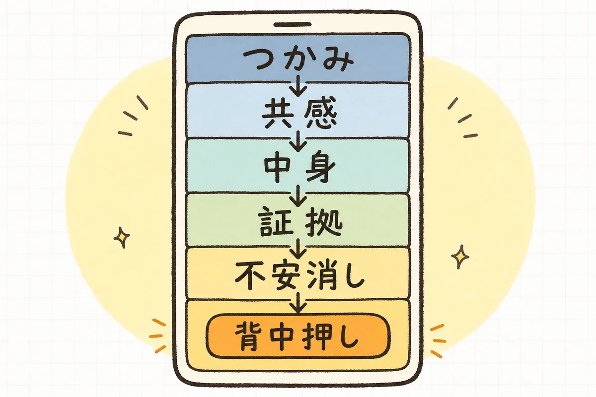 広告専用LPを上から「つかみ・共感・中身・証拠・不安消し・背中押し」の6ブロックで縦に組む構成図