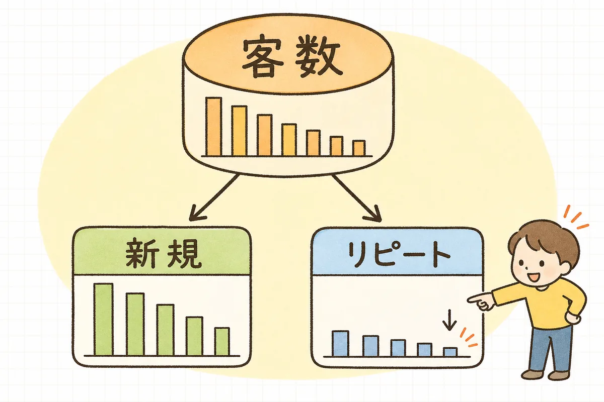ひとつの客数を新規とリピートの2つに分けて、どちらが小さいかを見つける分解図
