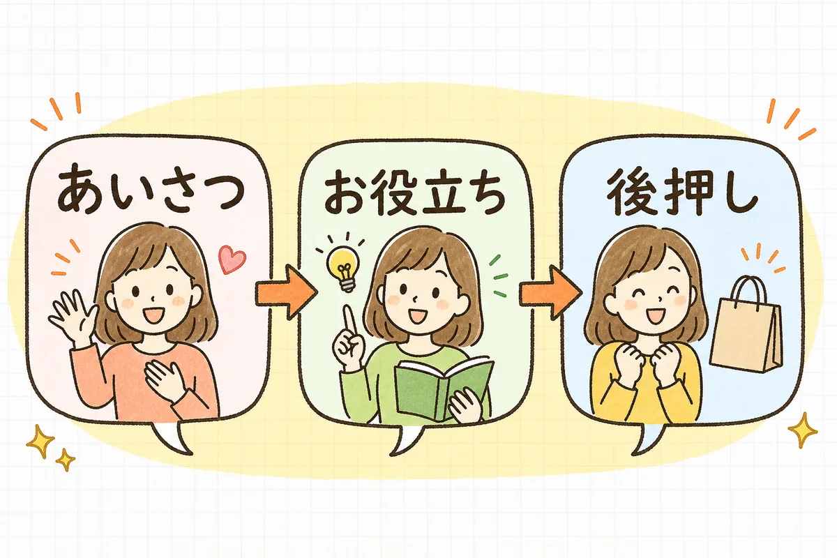 あいさつ・お役立ち・後押しという3つの通が、追加後の日数に沿って自動で届く流れを示した図