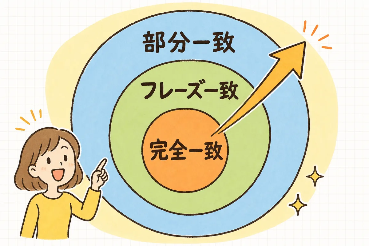 完全一致・フレーズ一致・部分一致の広がりの違いを、狭い順に3つの円で示した図