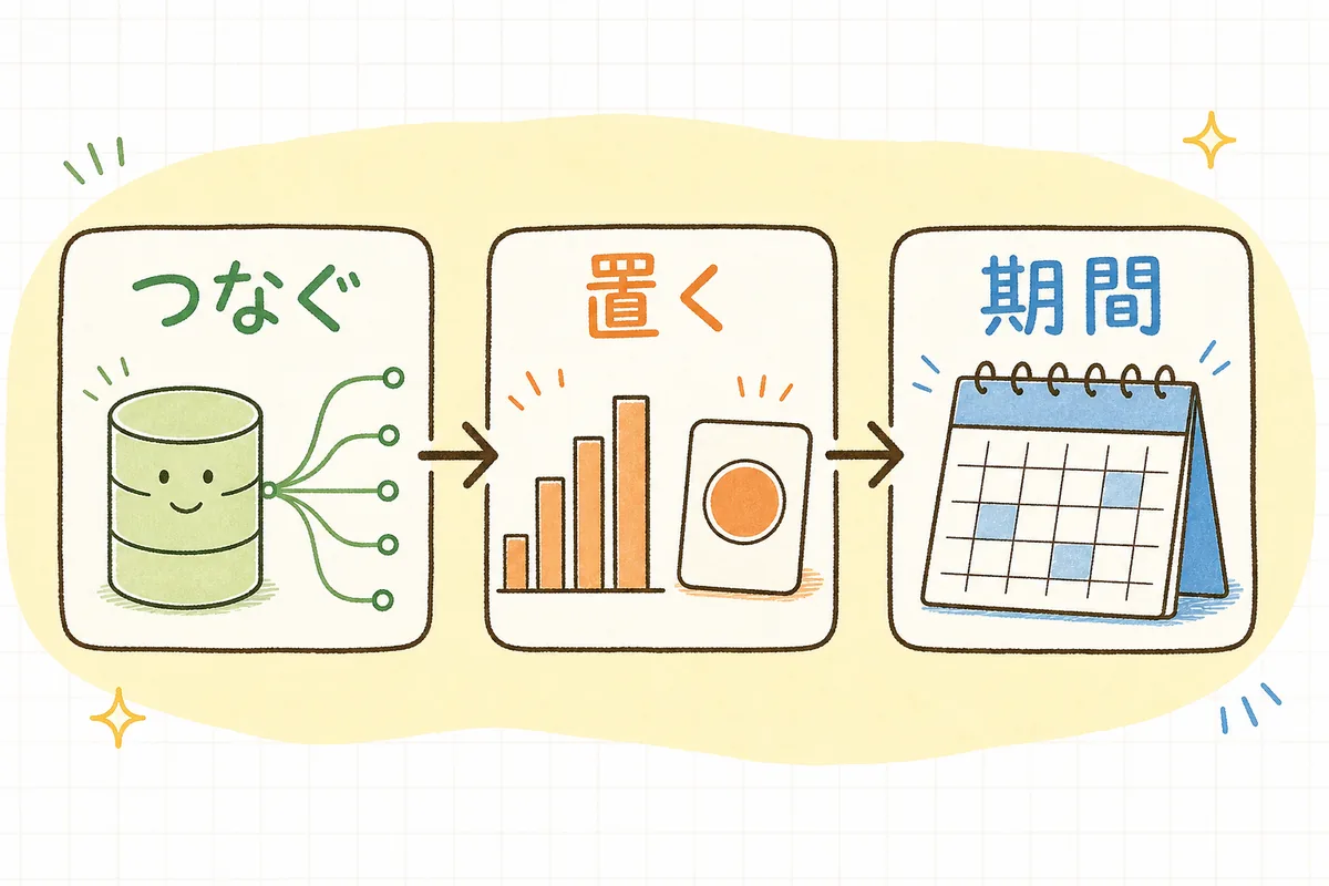 データ元をつなぎ、見たい数字を置き、日付範囲を決めるという3ステップで自動レポートができる流れの図