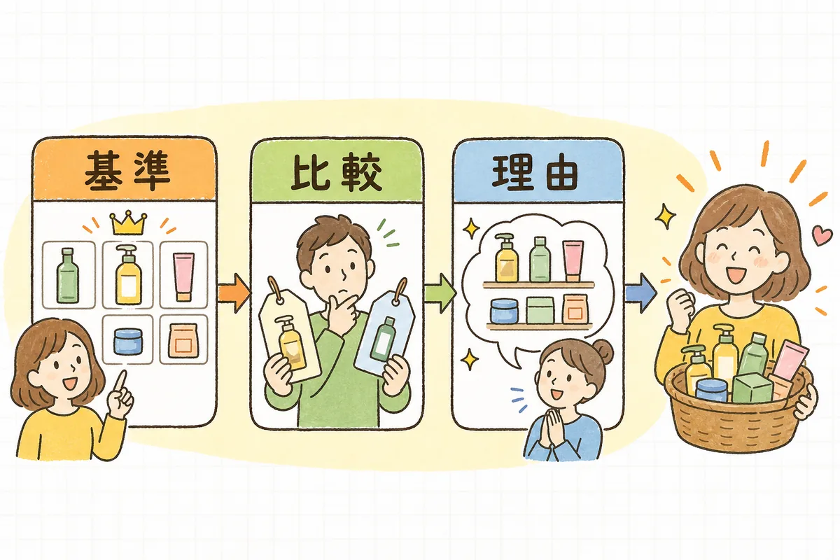 まとめ買いの見せ方3要点（おすすめを目立たせる→単品との差を一目で→まとめる理由を添える）が並び、まとめ買いが選ばれることを示した図