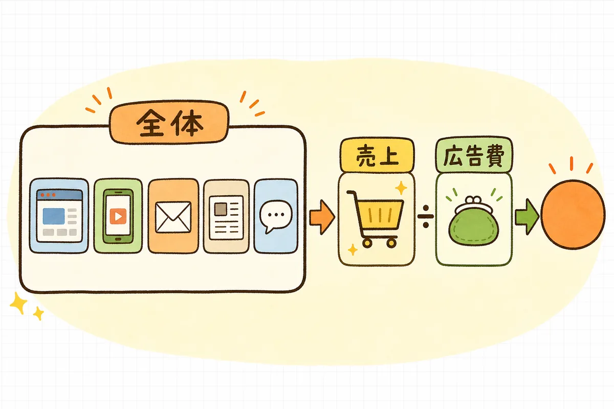 MERは「お店全体の売上 ÷ 広告費全体」で出すことを示した図