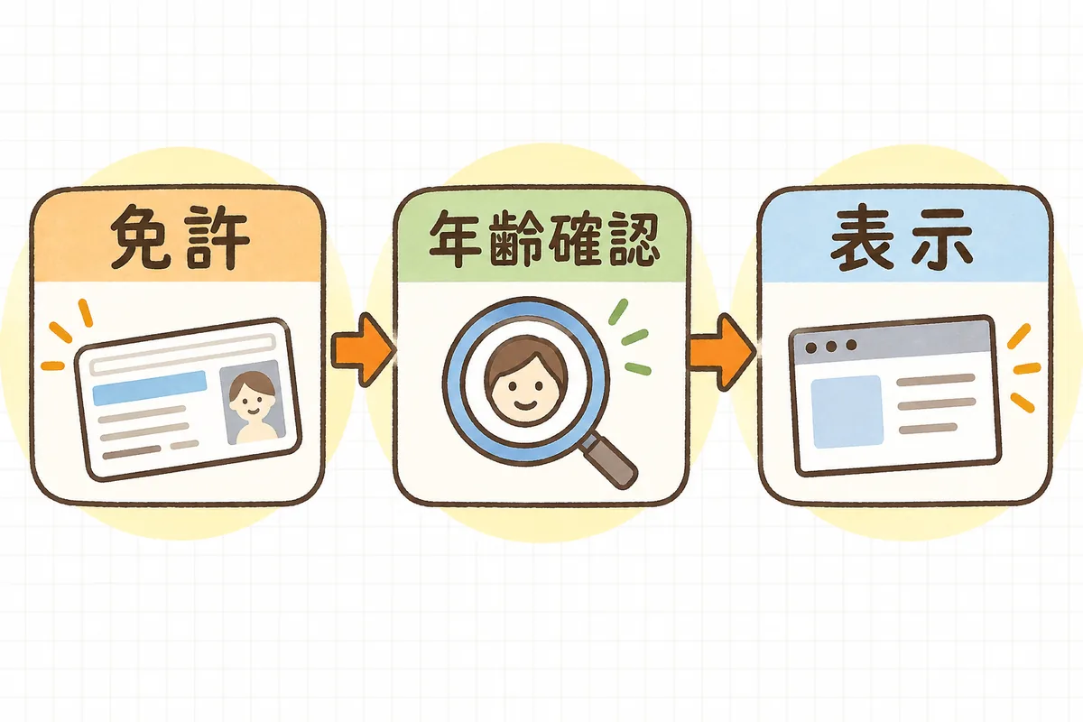 お酒をネットで売るまでの3ステップを、免許・年齢確認・表示の順に左から並べた概念図