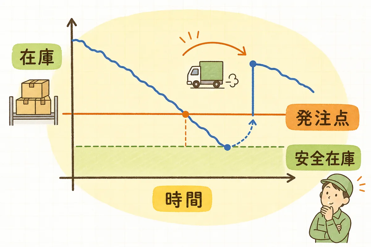 在庫が減っていく線の上に「発注点」のラインを引き、通常より遅れても間に合うよう発注点を高めに設定していることを示した図