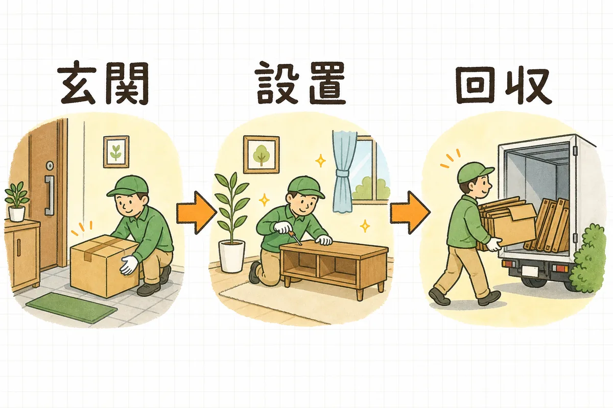 大型商品の配送レベルを「玄関渡し・設置・開梱回収」の3段階で示した図