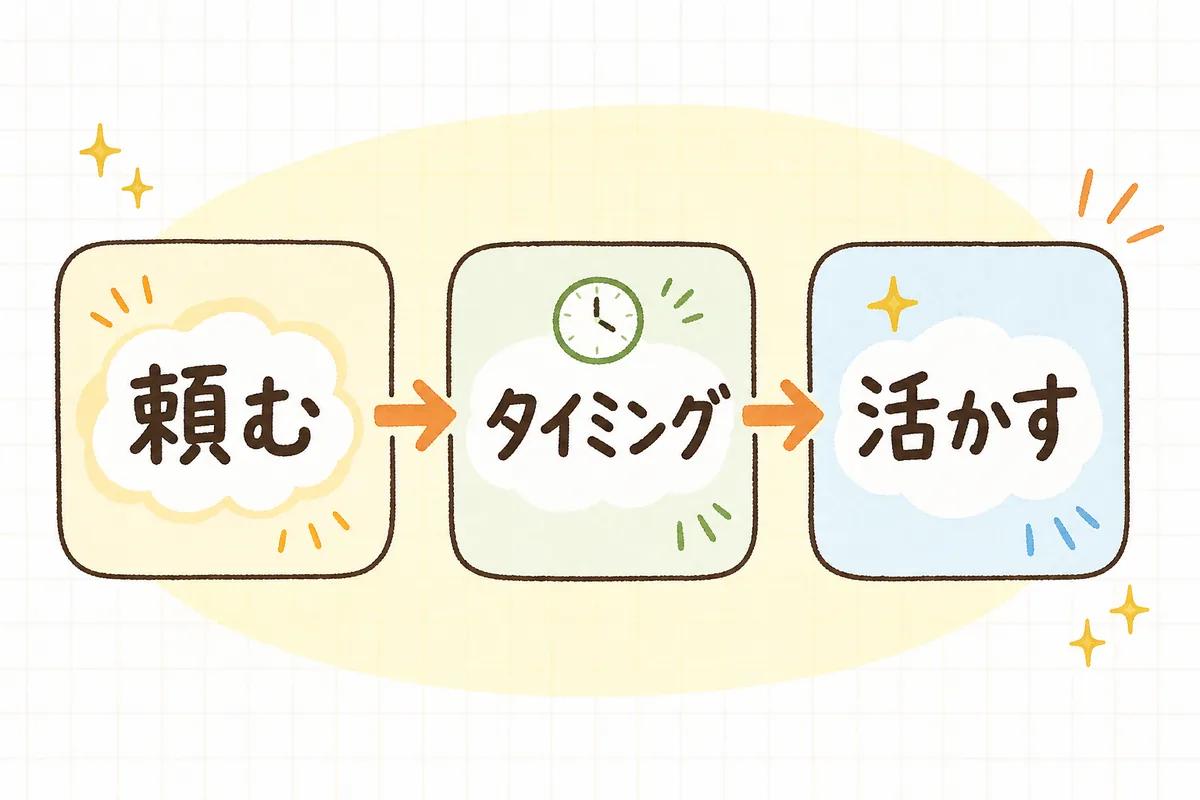 フォトレビューを集めるための「ハードルを下げる」「タイミングを合わせる」「活かす」の3ステップを示した図
