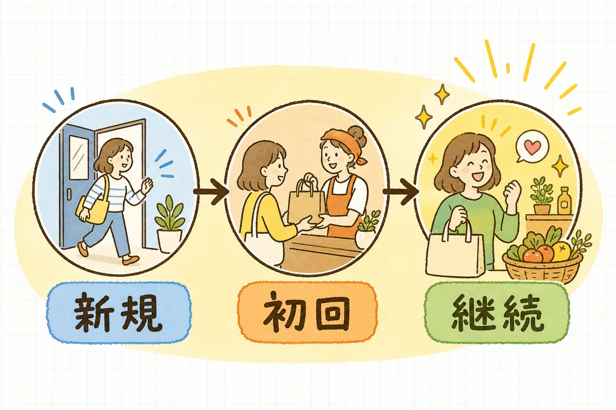 新規のお客さまがクーポンで初回購入し、2回目・継続へとつながって費用を回収していく流れの図