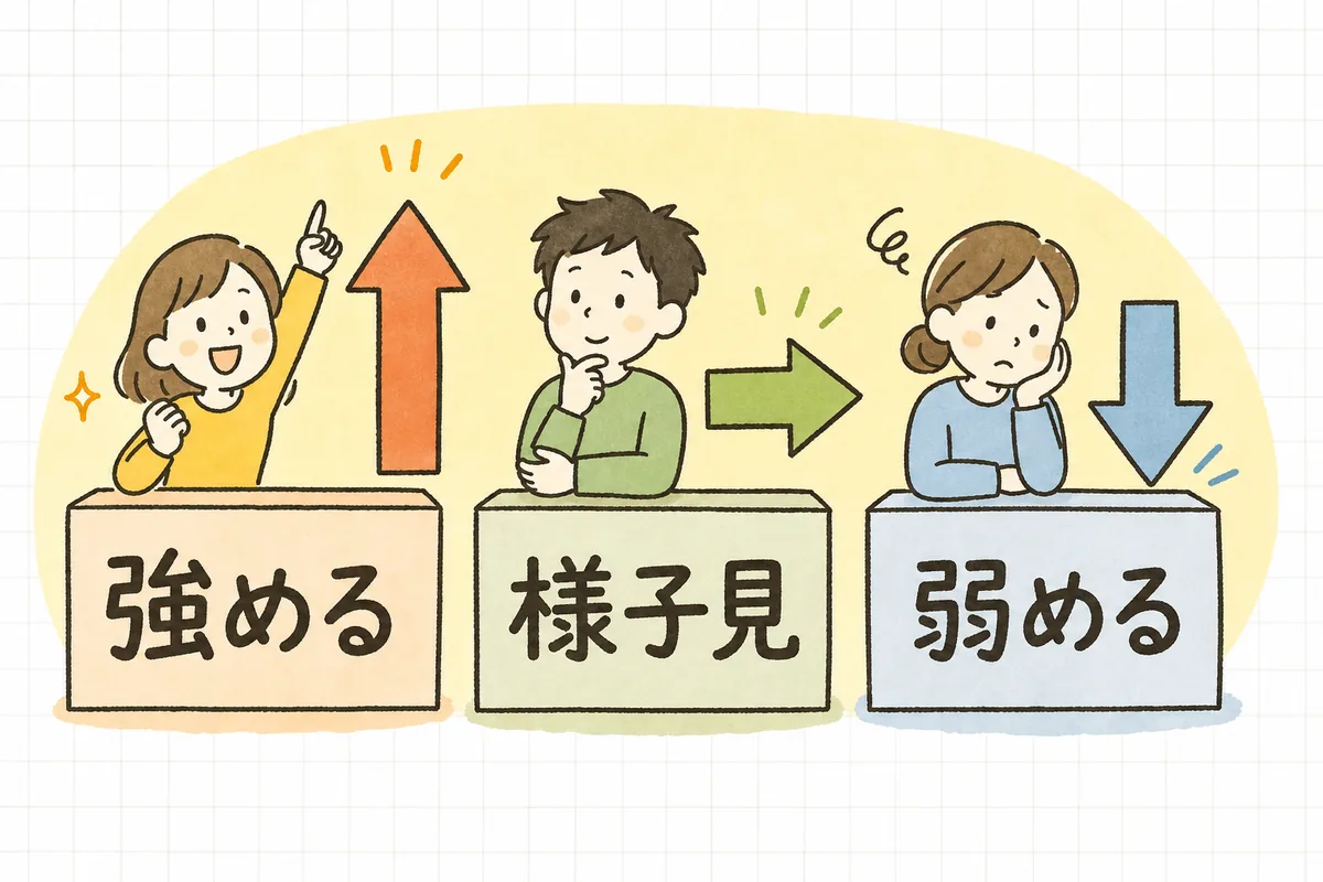 商品をROASの高さで3グループに分け、入札単価を強める・様子見・弱めると仕分けした図