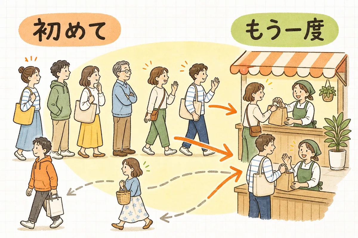 初めて買ったお客さんたちのうち、一部の人がふたたびお店に戻ってきて再購入する様子で、リピート率を表したイラスト