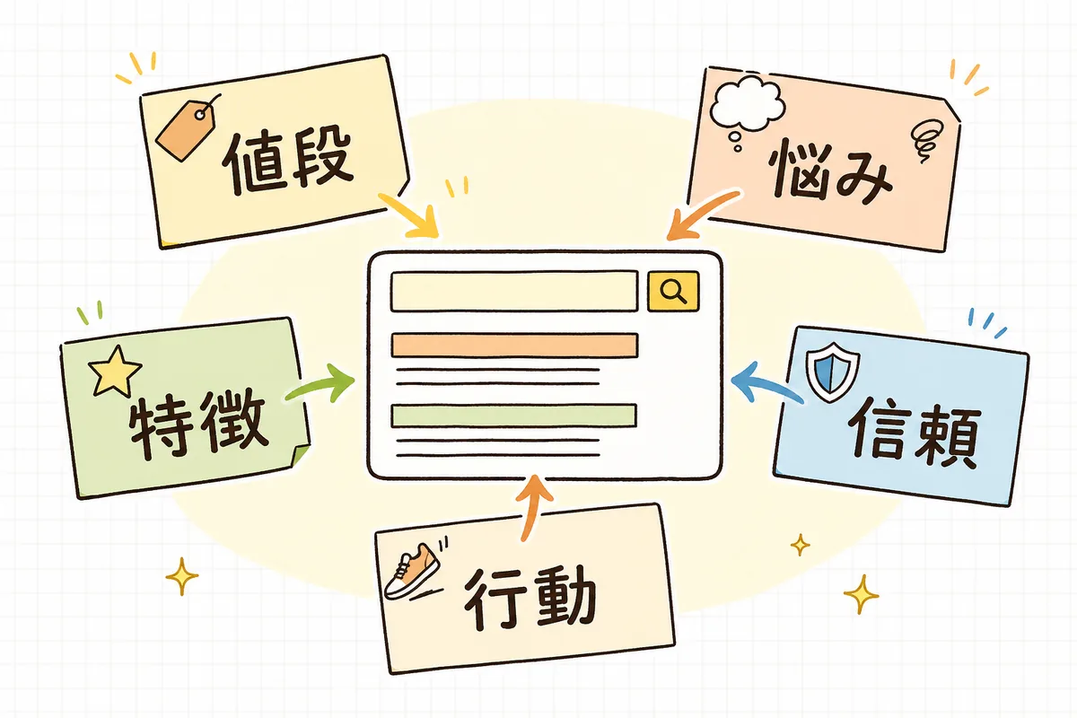見出しを「値段」「悩み」「特徴」「信頼」「行動」の5つの切り口に分けて書き出す考え方を示した図