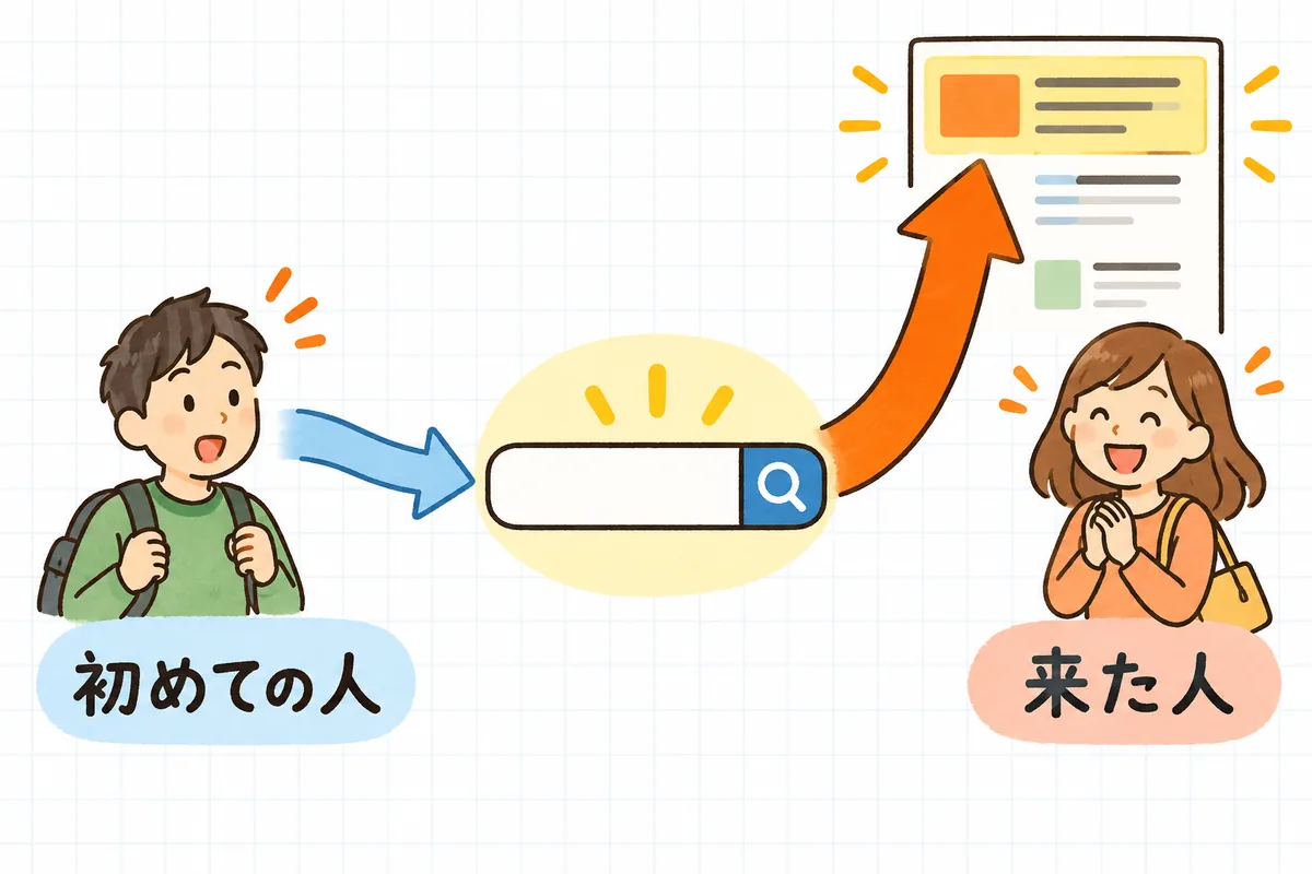 検索した人を「初めての人」と「一度来た人」に分け、一度来た人にだけ入札を強めて検索広告を上位に出すことを示した図