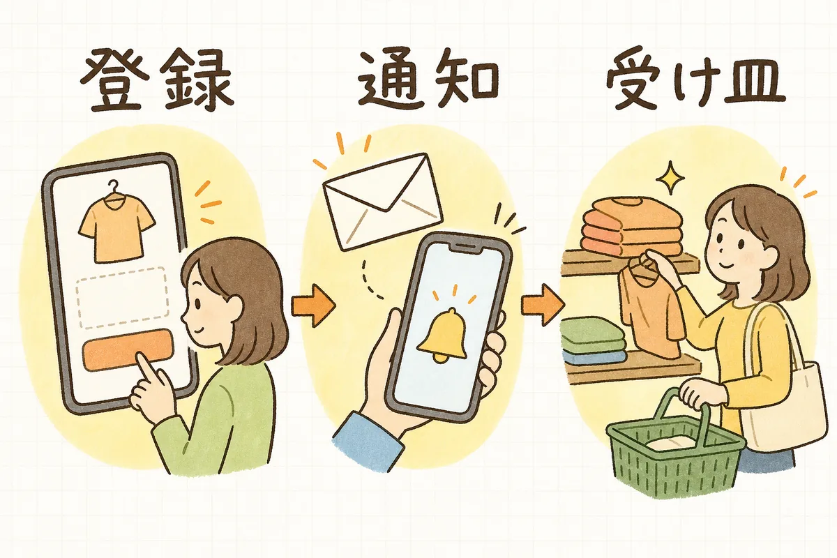再入荷通知の流れを「入荷待ち登録」「入荷したら通知」「買える受け皿」の3ステップで整理した図