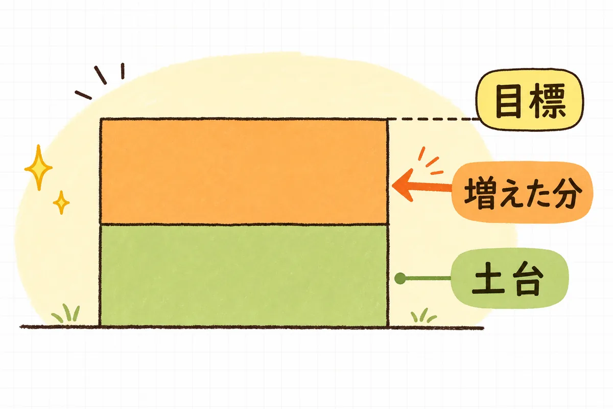 セール中の売上を「もともと売れる土台」と「セールで本当に増えた分」に分けて示した図